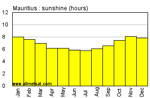 Mauritius, Plaisance Mauritius Annual Precipitation Graph